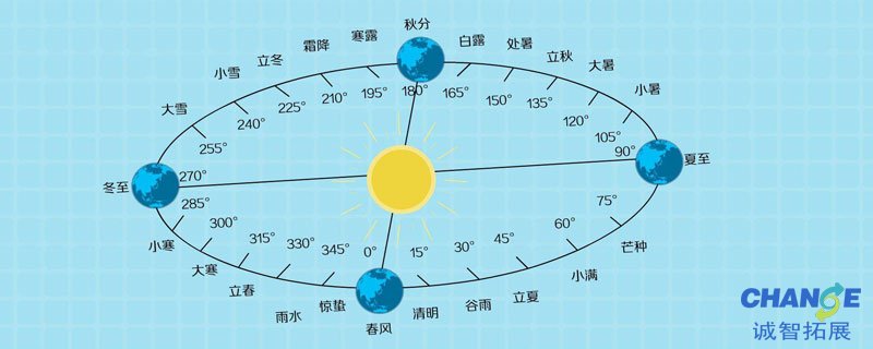 公历是阳历吗