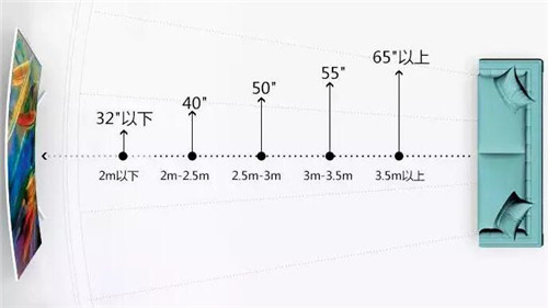 怎么选电视机的尺寸(图1) 怎么选电视机的尺寸(图1)