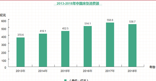 问大家床垫品牌加盟的市场前景怎么样？