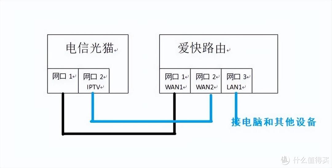 电信IPTV和家用网络合二为一,让家里平板手机电脑都能看电视!(图3) 电信IPTV和家用网络合二为一,让家里平板手机电脑都能看电视!