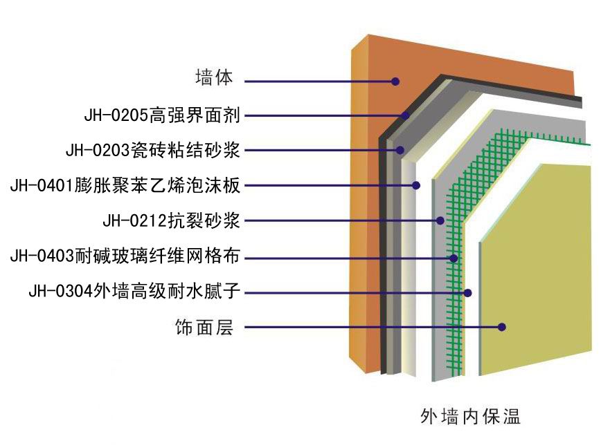 外墙外保温系统组成部分 外墙外保温系统施工工序