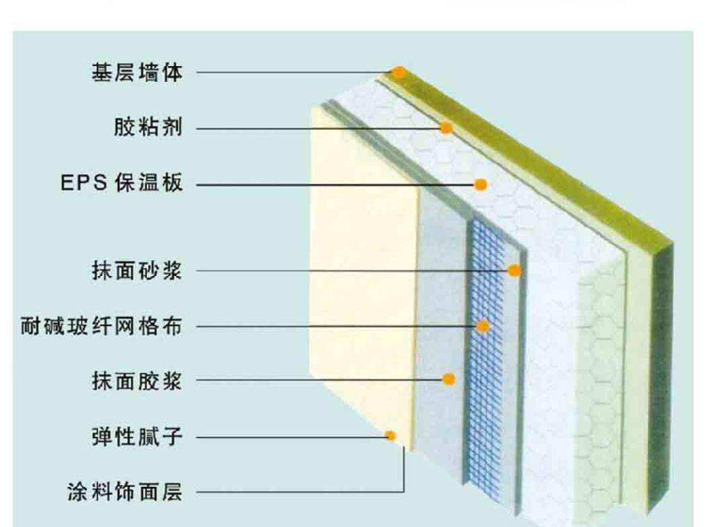 外墙外保温系统组成部分 外墙外保温系统施工工序(图3) 外墙外保温系统组成部分 外墙外保温系统施工工序(图3)