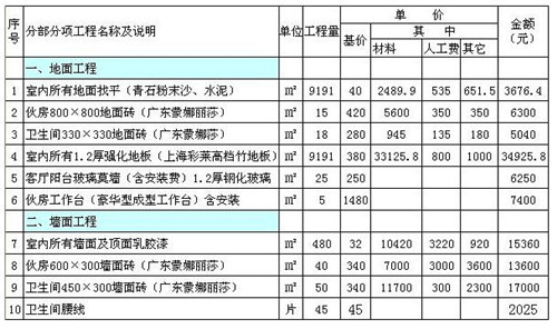 装修房子价格 装修预算如何规划(图4) 装修房子价格 装修预算如何规划(图4)