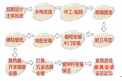 房屋装修流程介绍 让你装修房子不吃亏
