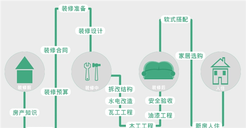 房屋装修流程介绍 让你装修房子不吃亏(图2) 房屋装修流程介绍 让你装修房子不吃亏(图2)