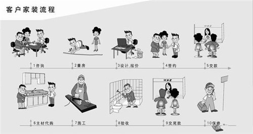 怎么装修房子 新房装修的六大步骤(图1) 怎么装修房子 新房装修的六大步骤(图1)