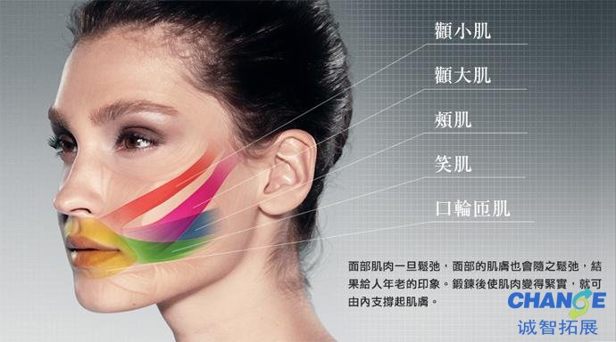 锻炼脸部肌肉的几种方法